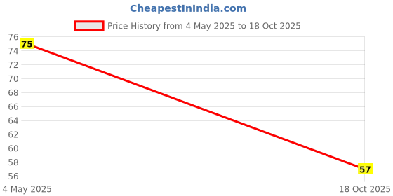 amazon.in Gits Instant Vermicelli Kheer Dessert Mix, 100g Price History Graph from 4 May 2025 to 18 Oct 2025