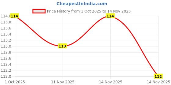amazon.in Gits Khaman Dhokla Mix, 500g Price History Graph from 1 Oct 2025 to 14 Nov 2025