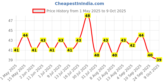 amazon.in Gits Macaroni Pasta Elbow, 400gm Price History Graph from 1 May 2025 to 8 Oct 2025