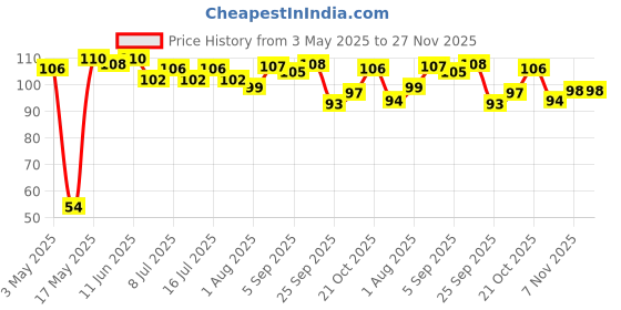 amazon.in Gits Medu Vada Breakfast Mix, Makes 18 per Pack, Pure Veg, South Indian Breakfast Mix, 200g gits Price History Graph from 3 May 2025 to 26 Nov 2025