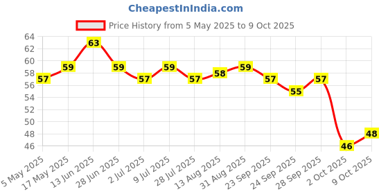 amazon.in Gits MiNi Gulab Jamun Open & Eat Tin 225 gms | 8 pieces | Small Pack | Quick Sweet Cravings Price History Graph from 5 May 2025 to 9 Oct 2025