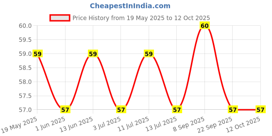 amazon.in Gits MiNi Rasgulla Open & Eat Tin 200 gms | 8 pieces | Small Pack | Quick Sweet Cravings Price History Graph from 19 May 2025 to 11 Oct 2025