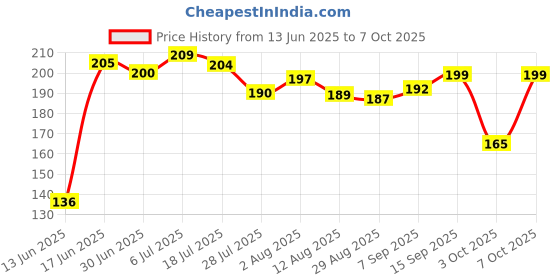 amazon.in Gits Open & Eat Gulab Jamun Tin, 16 Pieces per Can, Mouth-Watering Indian Mithai, 1Kg Price History Graph from 13 Jun 2025 to 7 Oct 2025