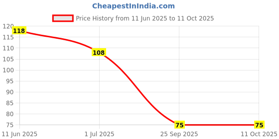 amazon.in Gits Open & Eat Soanpapdi Ready to Eat Indian Dessert, 400g gits Price History Graph from 11 Jun 2025 to 11 Oct 2025