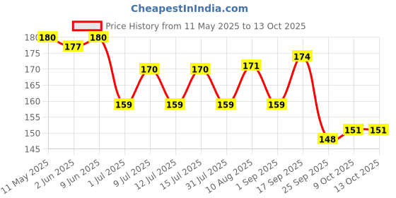 amazon.in Gits Ready to Eat Jeera Rice & Dal Tadka Combo Meal, Pure Veg, Heat and Eat, 375g gits Price History Graph from 11 May 2025 to 13 Oct 2025