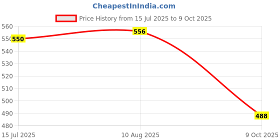 amazon.in Gits Ready to Eat Matar Paneer, Pure Veg, Heat and Eat, Microwaveable 1140g (Pack of 4 X 285g Each) Price History Graph from 15 Jul 2025 to 9 Oct 2025
