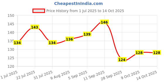 amazon.in Gits Ready to Eat Matar Paneer, Pure Veg, Heat and Eat Spicy Curry, Microwaveable, 285g Price History Graph from 1 Jul 2025 to 13 Oct 2025
