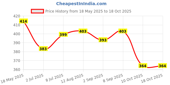 amazon.in Gits Ready to Eat Palak Paneer, Pure Veg, Heat and Eat Indian Dish, Microwaveable, 855g (Pack of 3 X 285g Each) gits Price History Graph from 18 May 2025 to 18 Oct 2025