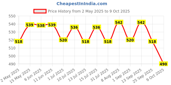 amazon.in Gits Ready to Eat Paneer Combo 1140g (Matar Paneer, Palak Paneer, Paneer Tikka Masala, Paneer Makhani - 285g Each) gits Price History Graph from 2 May 2025 to 9 Oct 2025