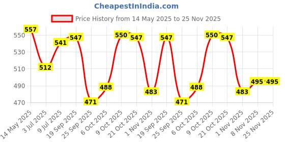 amazon.in Gits Ready to Eat Paneer Tikka Masala, Pure Veg, Heat and Eat Spicy Curry, Microwaveable, 1140g (Pack of 4 X 285g Each) gits Price History Graph from 14 May 2025 to 24 Nov 2025