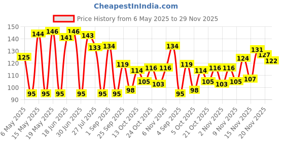amazon.in Gits Ready to Eat Paneer Tikka Masala, Pure Veg, Heat and Eat Spicy Curry, Microwaveable, 285g gits Price History Graph from 6 May 2025 to 29 Nov 2025