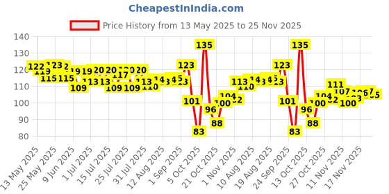 amazon.in Gits Ready to Eat Pav Bhaji, Pure Veg, Heat and Eat Indian Chaat, Microwaveable, 300g Price History Graph from 13 May 2025 to 25 Nov 2025