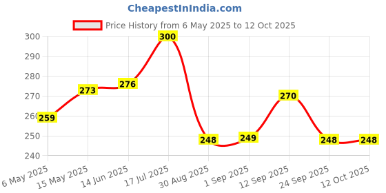 amazon.in Gits Soan Papdi, Ready to Eat Indian Dessert, 1000g (Pack of 4, 250g Each) Price History Graph from 6 May 2025 to 11 Oct 2025