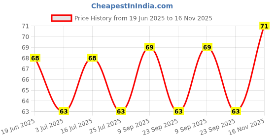 amazon.in Gits Soan Papdi, Ready to Eat Indian Dessert, Pure Veg, 250g Price History Graph from 19 Jun 2025 to 16 Nov 2025