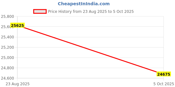 amazon.in Gityso Wireless HDMI Transmitter and Receiver, 1 Transmitters and 2 Receiver, Tiny Plug & Play 2.4G/5G Portable Wireless HDMI Extender from Laptop/PC to HDTV/Projector/Monitor Price History Graph from 23 Aug 2025 to 5 Oct 2025