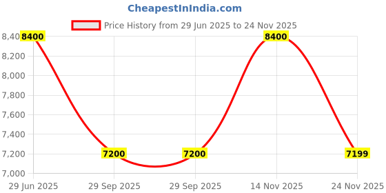 amazon.in guess GIULLY CAMERA BAG guess Price History Graph from 29 Jun 2025 to 24 Nov 2025