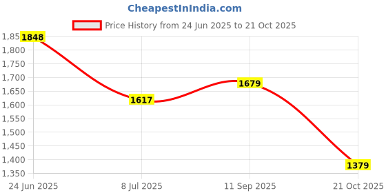 amazon.in giva 0.925 Sterling Silver Ring For Women (Silver) giva Price History Graph from 24 Jun 2025 to 21 Oct 2025