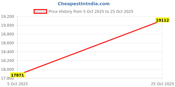 amazon.in giva 18K Yellow Gold Fancy Leaf Diamond Pendant,without chain | Diwali Gifts for Women & Girls| With Certificate of Authenticity & BIS-Hallmarked Gold Jewellery | 6 Months Warranty* giva Price History Graph from 5 Oct 2025 to 25 Oct 2025