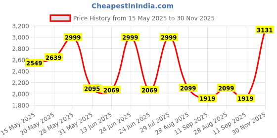 amazon.in giva 925 Black Rhodium Jazz Up Ring For Him,Fixed Size| Gifts for Men and Boys | With Certificate of Authenticity and 925 Stamp| 6 Months Warranty giva Price History Graph from 15 May 2025 to 30 Nov 2025