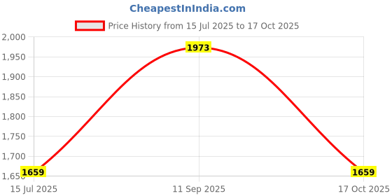 amazon.in giva 925 Oxidised Silver Chevron Ring For Him, Fixed Size,Indian| Gifts for Men and Boys| With Certificate of Authenticity and 925 Stamp | 6 Months Warranty giva Price History Graph from 15 Jul 2025 to 17 Oct 2025