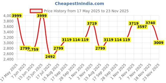 amazon.in giva 925 Oxidised Silver Everlasting Pendant With Box Chain| Necklace to Gift for Men & Boys| With Certificate of Authenticity and 925 Stamp | 6 Months Warranty giva Price History Graph from 17 May 2025 to 23 Nov 2025