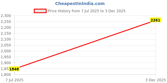 amazon.in giva 925 Oxidised Silver Mandala Toe Rings, Adjustable| Toe Rings for Women and Girls | With Certificate of Authenticity and 925 Stamp | 6 Month Warranty giva Price History Graph from 7 Jul 2025 to 3 Dec 2025