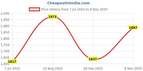 amazon.in giva 925 Oxidised Silver Pear Toe Rings, Adjustable| Toe Rings for Women and Girls | With Certificate of Authenticity and 925 Stamp | 6 Month Warranty giva Price History Graph from 7 Jul 2025 to 8 Nov 2025