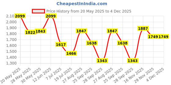amazon.in giva 925 Oxidised Silver Twilight Toe Rings, Adjustable| Toe Rings for Women and Girls | With Certificate of Authenticity and 925 Stamp | 6 Month Warranty giva Price History Graph from 20 May 2025 to 4 Dec 2025