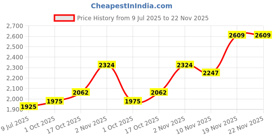 amazon.in giva 925 Oxidised Silver Ultimate Drip Ring For Him| Gifts for Mens and Boys| With Certificate of Authenticity and 925 Stamp | 6 Months Warranty giva Price History Graph from 9 Jul 2025 to 22 Nov 2025