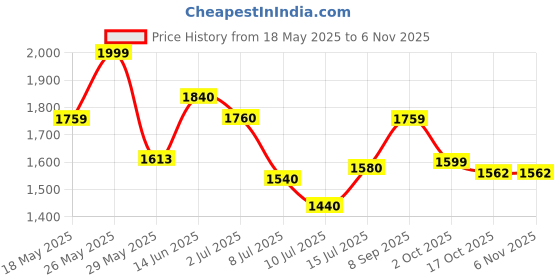 amazon.in giva 925 Rose Gold Clover Dangle Earrings | Gifts for Girlfriend, Gifts for Women and Girls | With Certificate of Authenticity and 925 Stamp | 6 Month Warranty* giva Price History Graph from 18 May 2025 to 6 Nov 2025