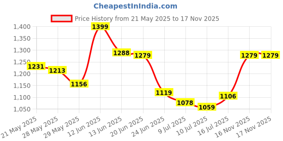 amazon.in giva 925 Silver 18k Gold Plated Rose Gold Infact Bracelet | Adjustable| Gifts for Kids & Babies giva Price History Graph from 21 May 2025 to 17 Nov 2025