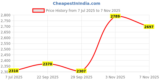 amazon.in giva 925 Silver All Hearts Pendant With Link Chain| Necklace to Gift Women & Girls | With Certificate of Authenticity and 925 Stamp | 6 Months Warranty giva Price History Graph from 7 Jul 2025 to 6 Nov 2025