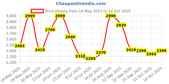 amazon.in giva 925 Silver Anushka Sharma Minimal Couple Rings, Adjustable | Promise Rings for Men and Women | With Certificate of Authenticity and 925 Stamp | 6 Month Warranty* giva Price History Graph from 19 May 2025 to 14 Oct 2025