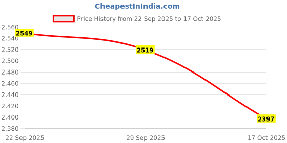 amazon.in giva 925 Silver Anushka Sharma Rose Gold Peacock Earrings| Studs to Gift Women & Girls | With Certificate of Authenticity and 925 Stamp | 6 Months Warranty giva Price History Graph from 22 Sep 2025 to 17 Oct 2025