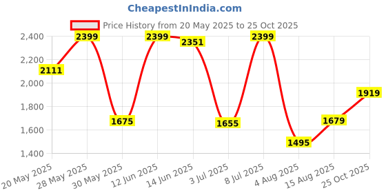 amazon.in giva 925 Silver Anushka Sharma Silver Drop of Pearl Pendant with Link Chain | Gifts for Girlfriend,Pendant to Gift Women & Girls | With Certificate of Authenticity and 925 Stamp | 6 Months Warranty* giva Price History Graph from 20 May 2025 to 25 Oct 2025