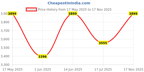 amazon.in giva 925 Silver Anushka Sharma Silver Drops of Pearls Set | Gifts for Girlfriend, Gifts for Women and Girls | With Certificate of Authenticity and 925 Stamp | 6 Months Warranty* giva Price History Graph from 17 May 2025 to 17 Nov 2025