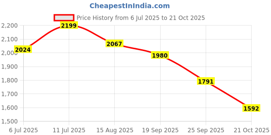 amazon.in giva 925 Silver Anushka Sharma Silver Queens Necklace| Necklace to Gift Women & Girls | With Certificate of Authenticity and 925 Stamp | 6 Months Warranty giva Price History Graph from 6 Jul 2025 to 21 Oct 2025