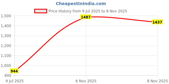 amazon.in giva 925 Silver Azure Aura Earrings| Studs to Gift Women & Girls | With Certificate of Authenticity and 925 Stamp | 6 Months Warranty giva Price History Graph from 9 Jul 2025 to 6 Nov 2025