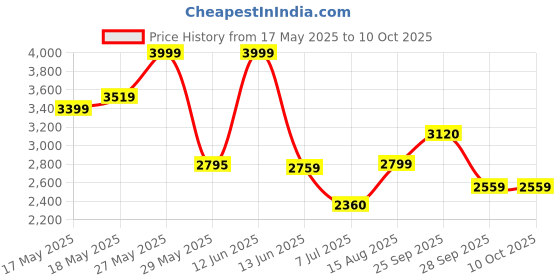 amazon.in giva 925 Silver Bajrangbali Pendant With Link Chain For Him | Gifts for Men and Boys | With Certificate of Authenticity and 925 Stamp | 6 Month Warranty* giva Price History Graph from 17 May 2025 to 10 Oct 2025