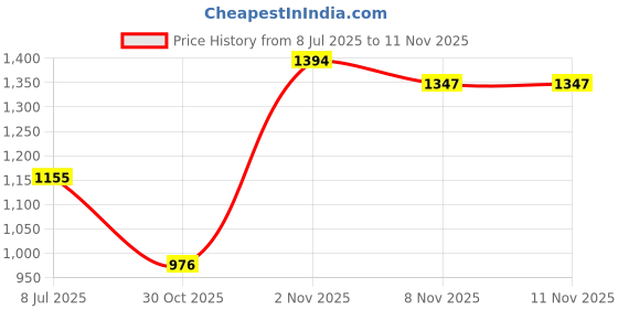 amazon.in giva 925 Silver Beautiful Orchid Ring,Fixed Size,Indian - 12| Gifts for Women and Girls | With Certificate of Authenticity and 925 Stamp | 6 Months Warranty giva Price History Graph from 8 Jul 2025 to 7 Nov 2025