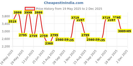 amazon.in giva 925 Silver Black Rhodium Aegis Amulet Pendant with Box Chain For Him| Necklace to Gift Men & Boys| With Certificate of Authenticity and 925 Stamp | 6 Months Warranty* giva Price History Graph from 19 May 2025 to 2 Dec 2025