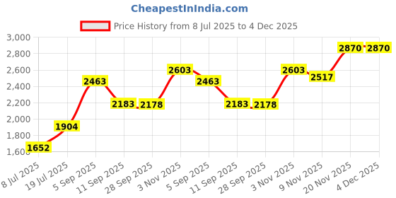 amazon.in giva 925 Silver Black Rhodium Black Mighty Earrings For Him| Gifts for Men and Boys | With Certificate of Authenticity and 925 Stamp| 6 Months Warranty giva Price History Graph from 8 Jul 2025 to 4 Dec 2025