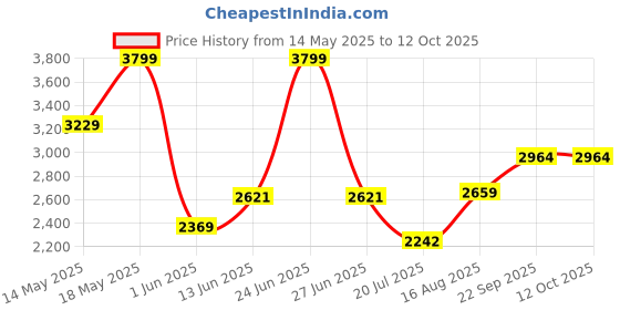 amazon.in giva 925 Silver Black Rhodium Impeccable Ring For Him, Fixed Size| Gifts for Men & Boys | With Certificate of Authenticity and 925 Stamp | 6 Months Warranty giva Price History Graph from 14 May 2025 to 11 Oct 2025