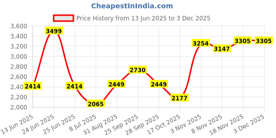 amazon.in giva 925 Silver Black Rhodium Nomadic Spirit Ring For Him,Fixed Size | Gifts for Mens and Boys| With Certificate of Authenticity and 925 Stamp | 6 Months Warranty giva Price History Graph from 13 Jun 2025 to 2 Dec 2025