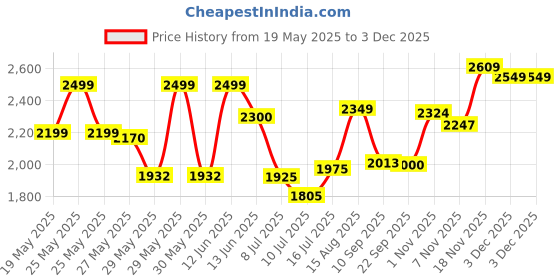 amazon.in giva 925 Silver Blessed Holy Cross Pendant with Link Chain | Pendant to Gift Men and Women | With Certificate of Authenticity and 925 Stamp | 6 Month Warranty giva Price History Graph from 19 May 2025 to 1 Dec 2025