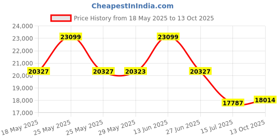 amazon.in giva 925 Silver Boldness Chain For Him|Gifts for Men and Boys| With Certificate of Authenticity and 925 Stamp | 6 Months Warranty* giva Price History Graph from 18 May 2025 to 13 Oct 2025