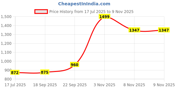 amazon.in giva 925 Silver Chainlinks Ring, Adjustable | Gifts for Women and Girls | With Certificate of Authenticity and 925 Stamp | 6 Months Warranty* giva Price History Graph from 17 Jul 2025 to 3 Nov 2025