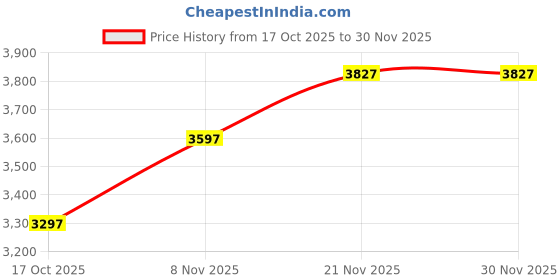 amazon.in giva 925 Silver Charm Away Ring For Him, Adjustable | Gifts for Men and Boys | With Certificate of Authenticity and 925 Stamp | 6 Months Warranty giva Price History Graph from 17 Oct 2025 to 30 Nov 2025