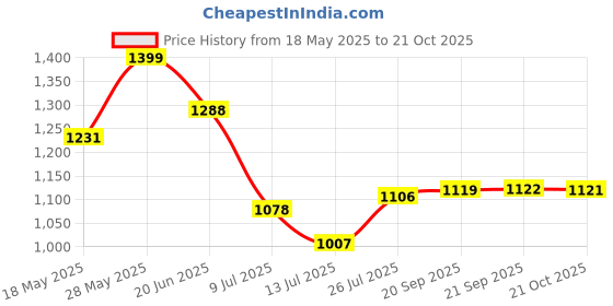 amazon.in giva 925 Silver Charms for Necklaces, Bracelets, Anklets, Keychains, Watch Charms | Gifts for Women and Girls | With Certificate of Authenticity and 925 Stamp | 6 Months Warranty* giva Price History Graph from 18 May 2025 to 21 Oct 2025