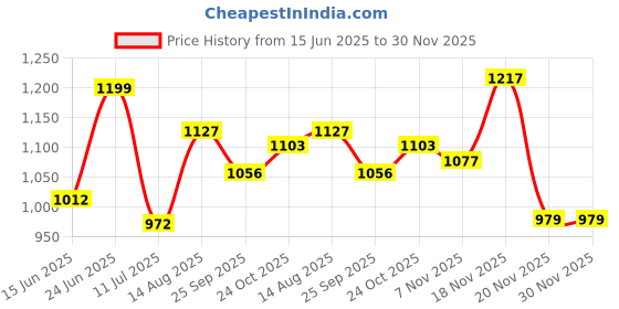 amazon.in giva 925 Silver Circular mandala Rakhi | Gifts for Men and Boys | With Certificate of Authenticity and 925 Stamp | 6 Months Warranty* giva Price History Graph from 15 Jun 2025 to 30 Nov 2025